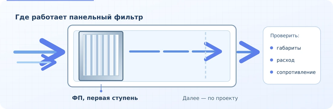Схема: воздух проходит через панельный ФП первой ступени; последующие ступени определяются проектом ЦОД