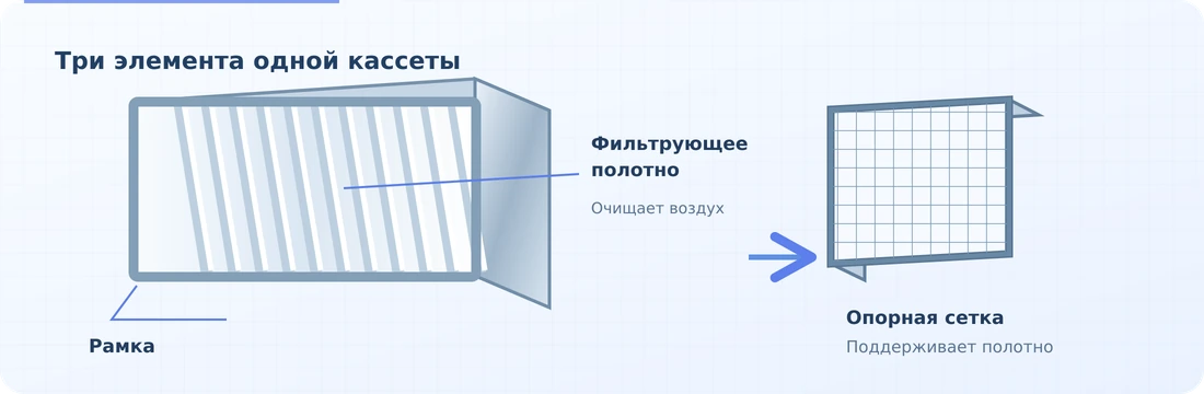Схематический разбор кассетного фильтра: рамка, фильтрующее полотно и металлическая опорная сетка