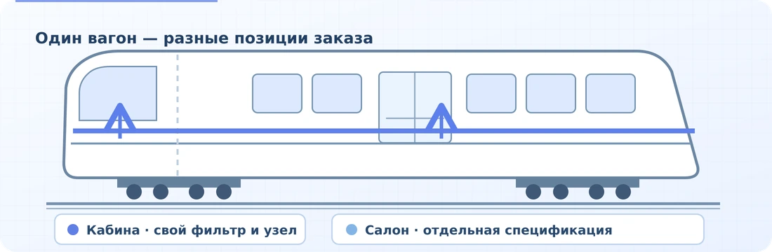 Условная схема вагона метро: фильтры кабины машиниста и пассажирского салона указывают отдельными позициями заказа